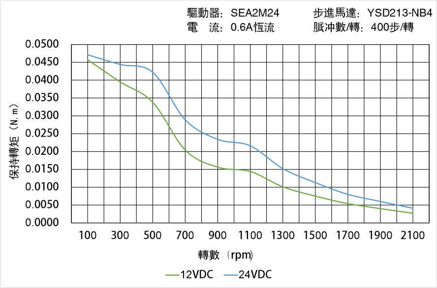 英士達機電 YSD213-NB4矩頻曲線圖 英士達機電 YSD213-NB4矩頻曲線圖