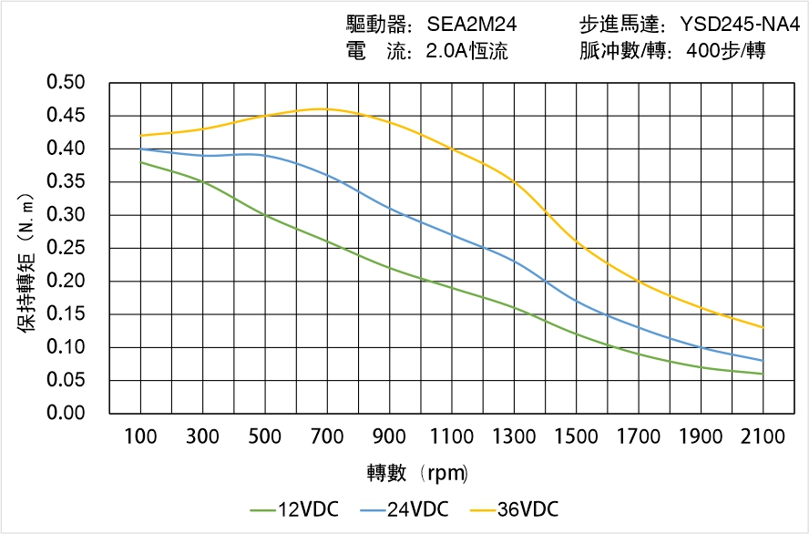 英士達機電 YSD245-NA4矩頻曲線圖 英士達機電 YSD245-NA4矩頻曲線圖