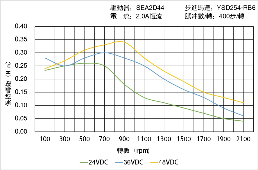 英士達機電 YSD254-RB6矩頻曲線圖 英士達機電 YSD254-RB6矩頻曲線圖