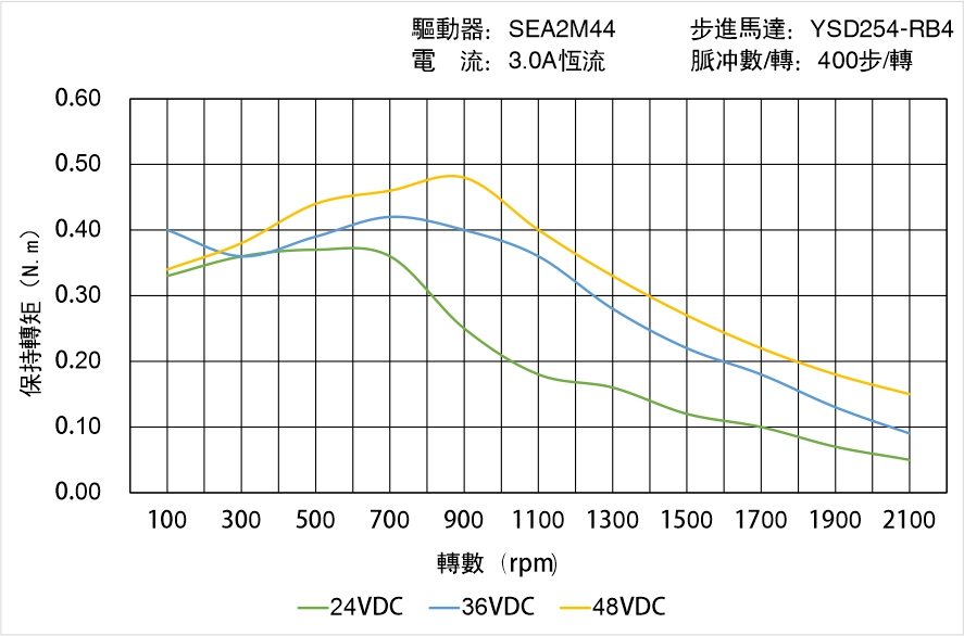 英士達機電 YSD254-RB4矩頻曲線圖 英士達機電 YSD254-RB4矩頻曲線圖
