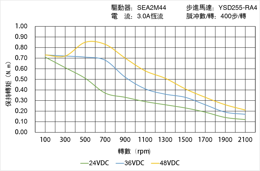 英士達機電 YSD255-RA4矩頻曲線圖 英士達機電 YSD255-RA4矩頻曲線圖