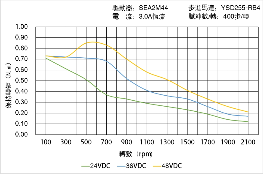 英士達機電 YSD255-RB4矩頻曲線圖 英士達機電 YSD255-RB4矩頻曲線圖