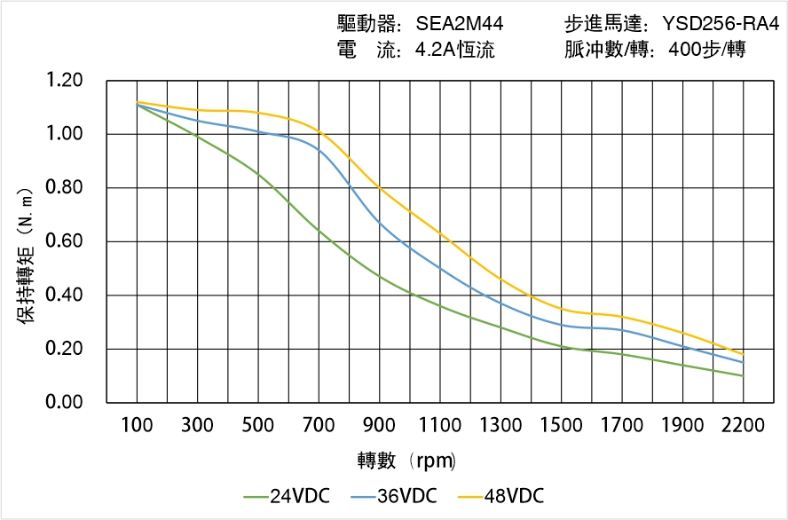 英士達機電 YSD256-RA4矩頻曲線圖 英士達機電 YSD256-RA4矩頻曲線圖