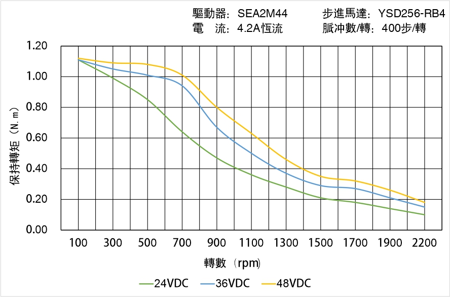 英士達機電 YSD256-RB4矩頻曲線圖 英士達機電 YSD256-RB4矩頻曲線圖