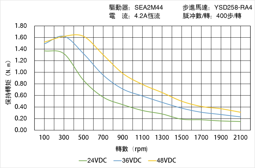 英士達機電 YSD258-RA4矩頻曲線圖 英士達機電 YSD258-RA4矩頻曲線圖