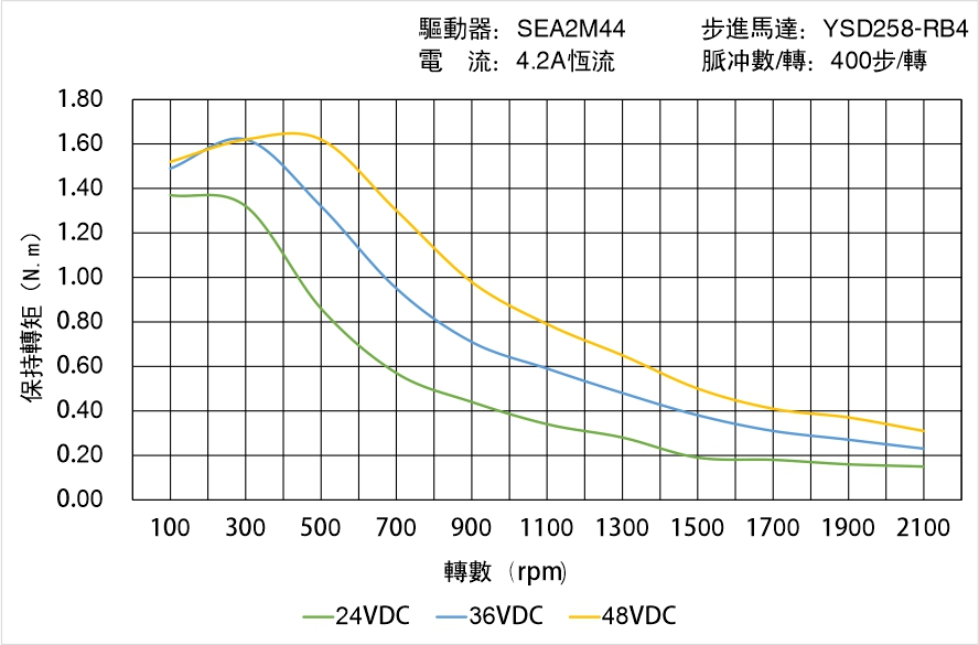 英士達機電 YSD258-RB4矩頻曲線圖 英士達機電 YSD258-RB4矩頻曲線圖