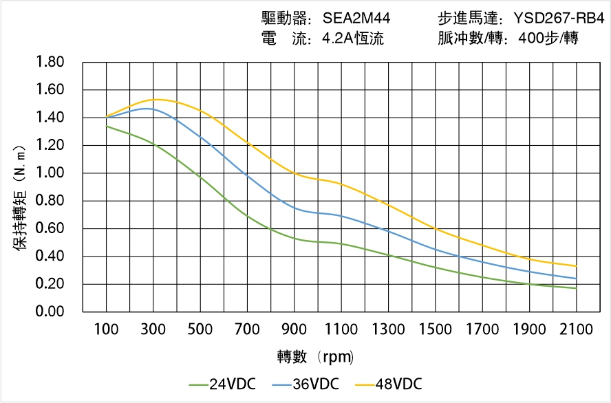 英士達機電 YSD267-RB4矩頻曲線圖 英士達機電 YSD267-RB4矩頻曲線圖