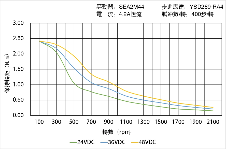 英士達機電 YSD269-RA4矩頻曲線圖 英士達機電 YSD269-RA4矩頻曲線圖