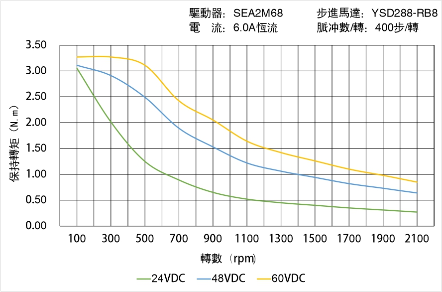 英士達機電 YSD288-RB8矩頻曲線圖 英士達機電 YSD288-RB8矩頻曲線圖