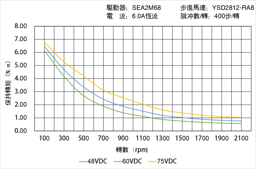 英士達機電 YSD2812-RA8矩頻曲線圖 英士達機電 YSD2812-RA8矩頻曲線圖