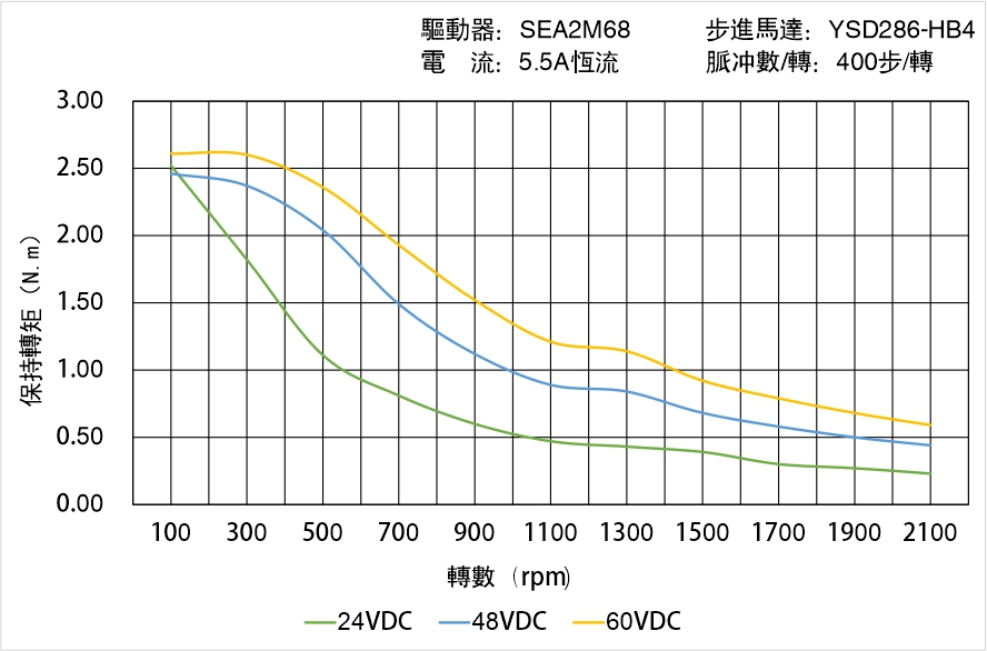英士達機電 YSD286-HB4中空軸步進馬達 矩頻曲線圖 英士達機電 YSD286-HB4中空軸步進馬達 矩頻曲線圖