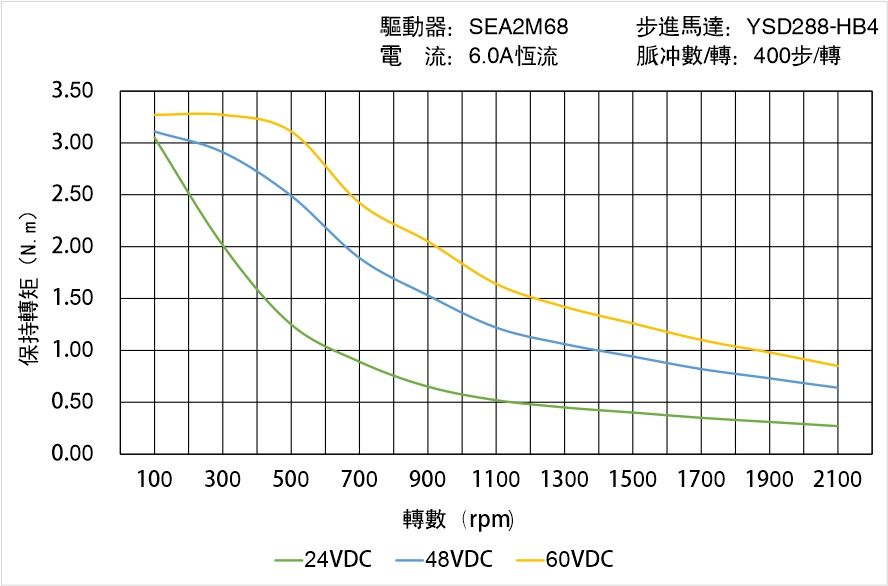 英士達機電 YSD288-HB4中空軸步進馬達 矩頻曲線圖 英士達機電 YSD288-HB4中空軸步進馬達 矩頻曲線圖