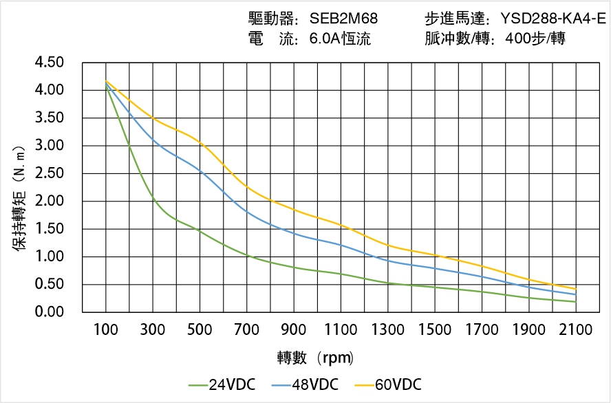 YSD288-KA4-E矩頻曲線圖