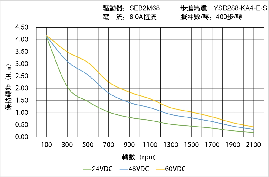 YSD288-KA4-E-S矩頻曲線圖