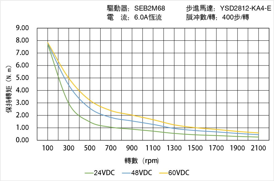 YSD2812-KA4-E矩頻曲線圖