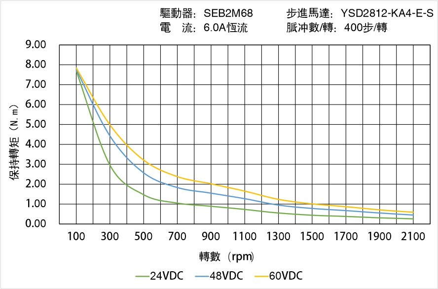 YSD2812-KA4-E-S矩頻曲線圖