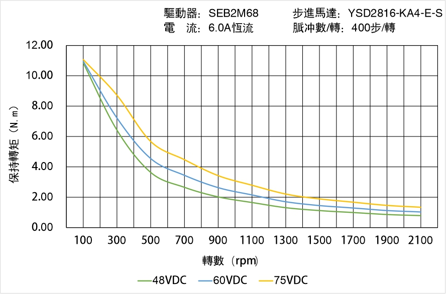 YSD2816-KA4-E-S矩頻曲線圖
