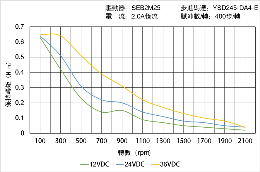 YSD245-DA4-E矩頻曲線圖