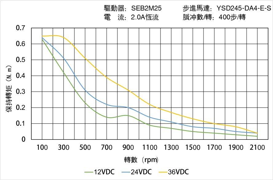 YSD245-DA4-E-S矩頻曲線圖