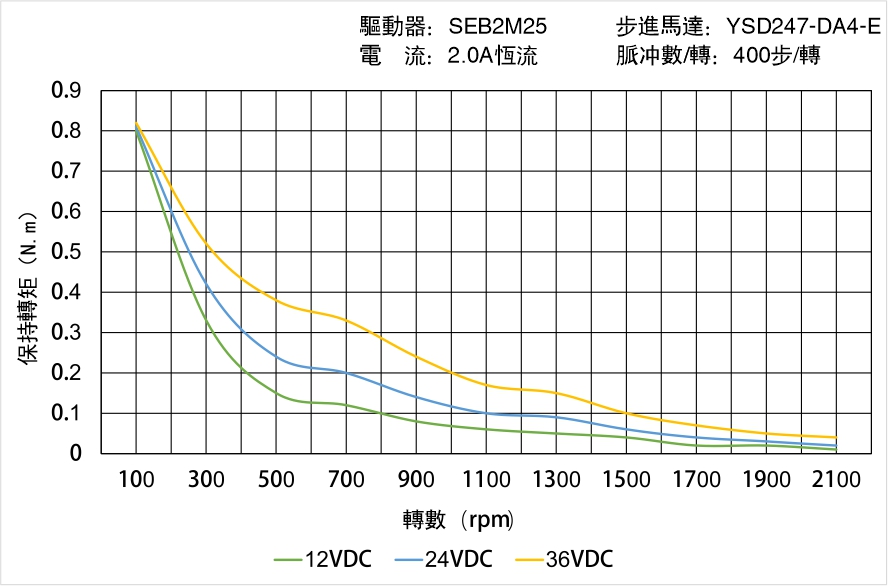 YSD247-DA4-E矩頻曲線圖