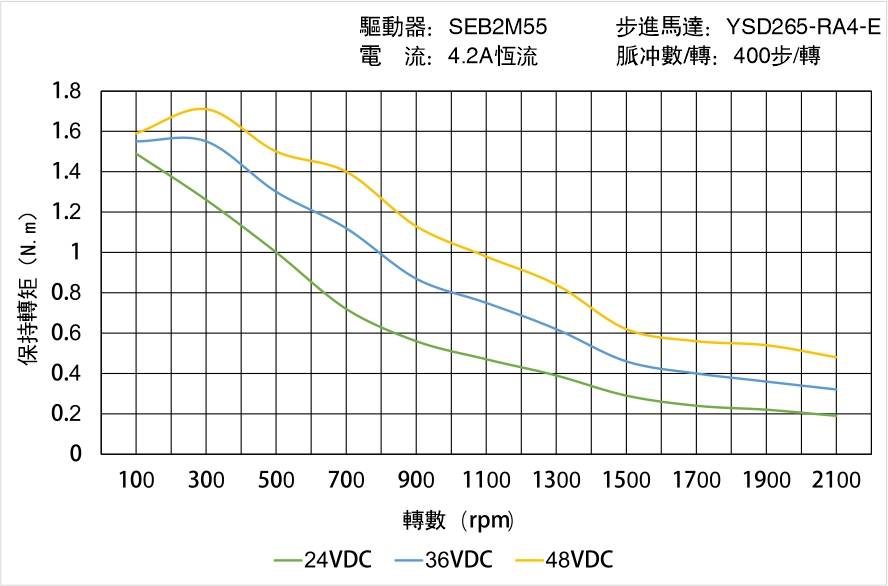 YSD265-RA4-E矩頻曲線圖