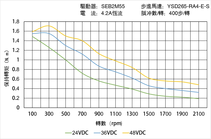 YSD265-RA4-E-S矩頻曲線圖