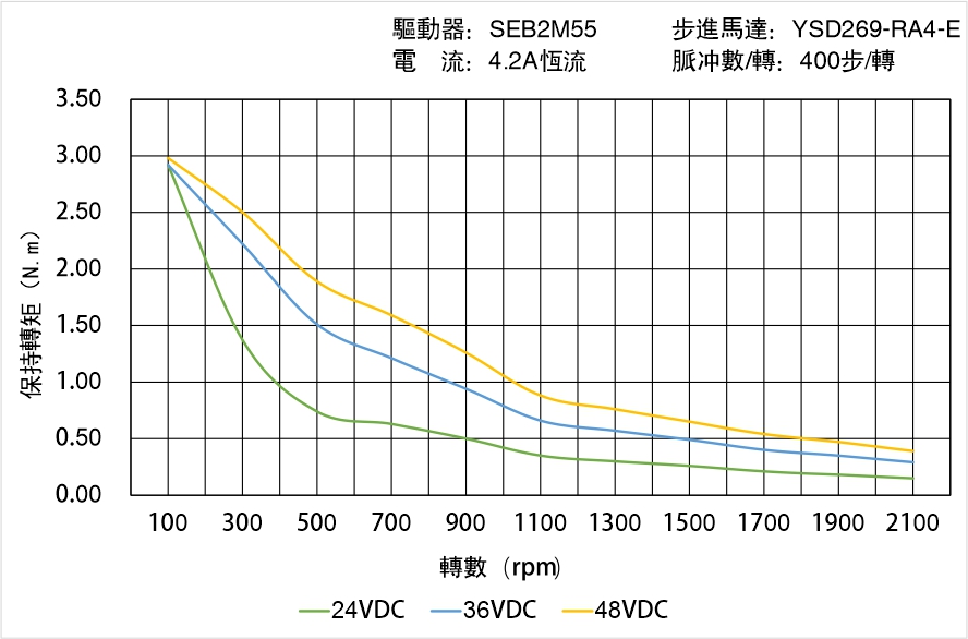 YSD269-RA4-E矩頻曲線圖