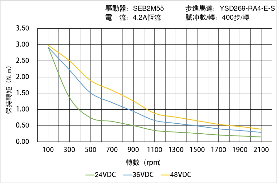 YSD269-RA4-E-S矩頻曲線圖