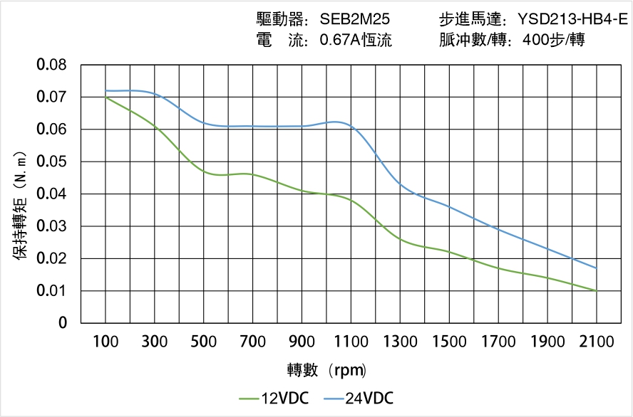 YSD213-DA4-E矩頻曲線圖