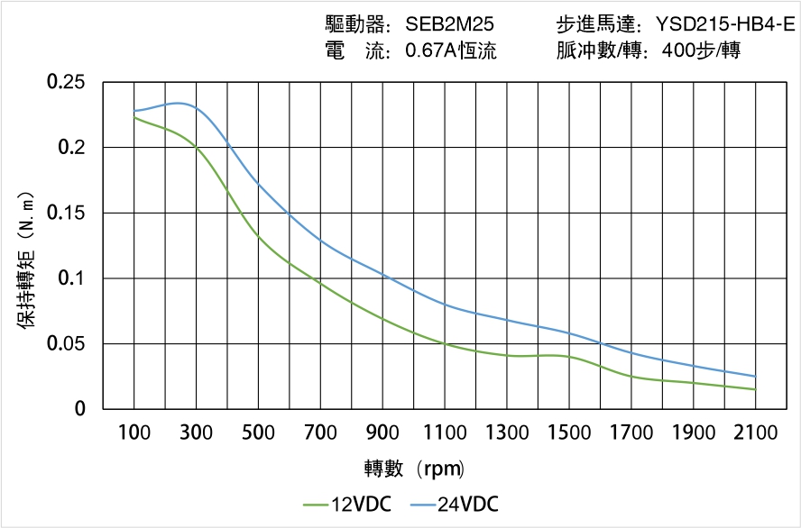 YSD215-DA4-E矩頻曲線圖