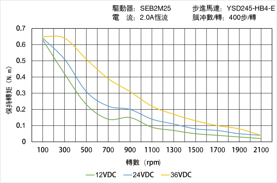 YSD245-HB4-E矩頻曲線圖