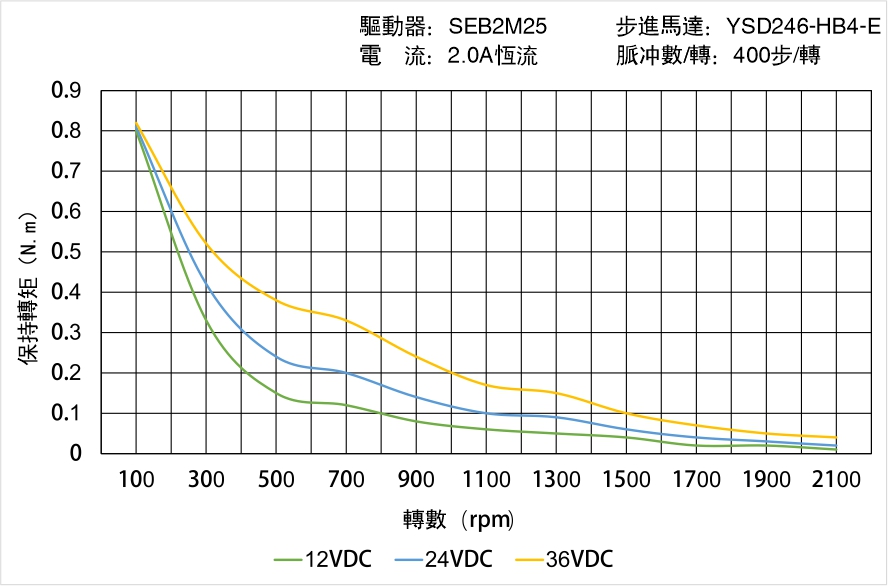 YSD246-HB4-E矩頻曲線圖