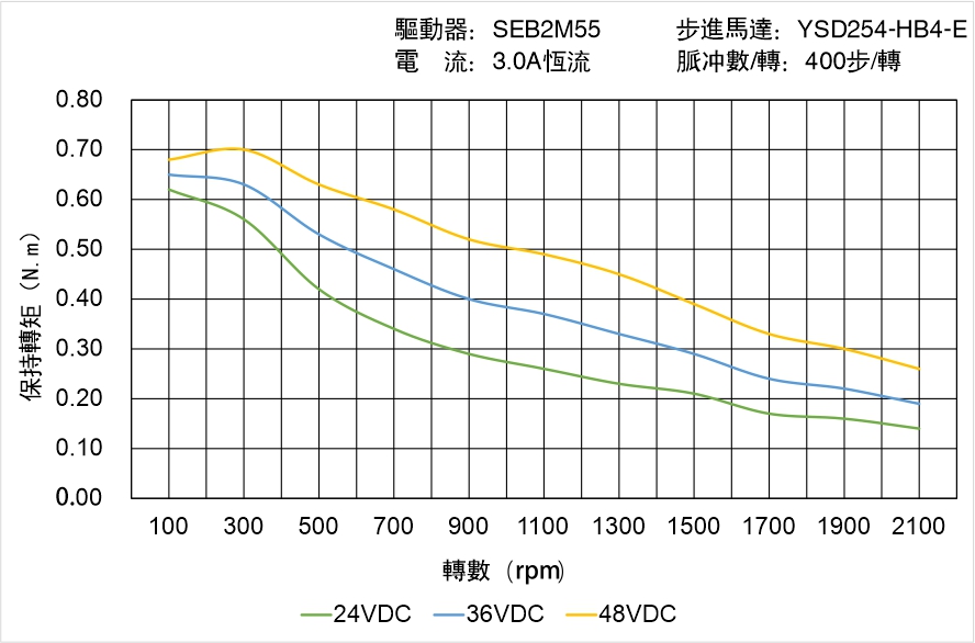 YSD254-HB4-E矩頻曲線圖