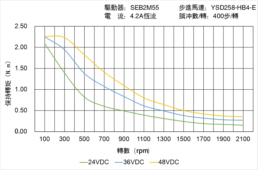 YSD258-HB4-E矩頻曲線圖