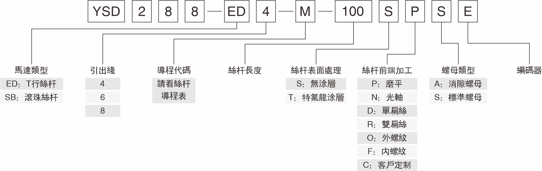 T型絲杆產品命名規則