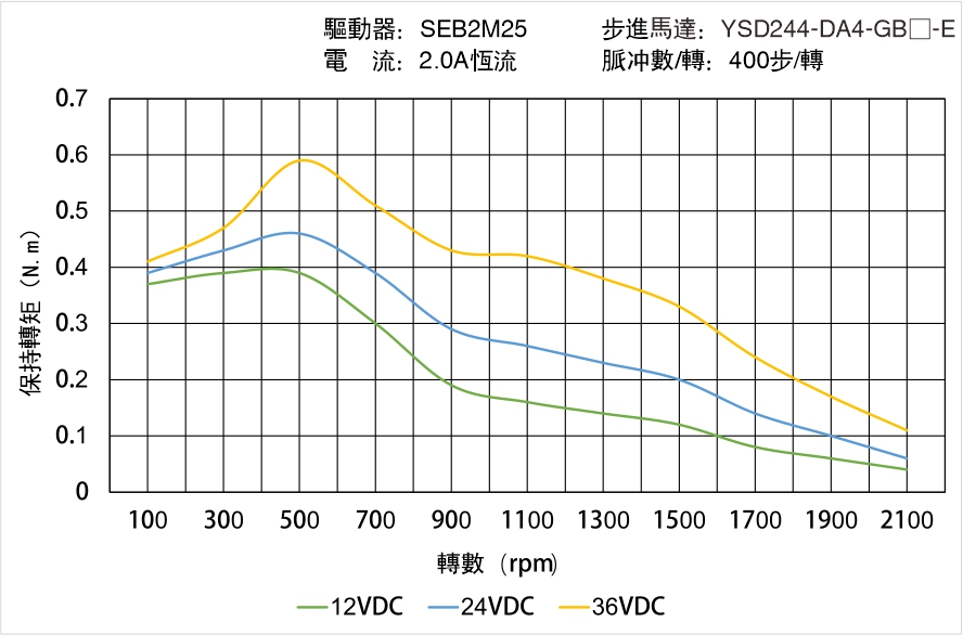 YSD244-DA4-GB-E矩頻曲線圖