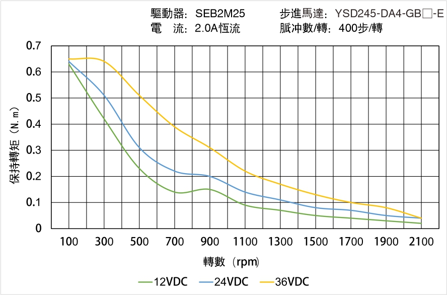 YSD245-DA4-GB-E矩頻曲線圖