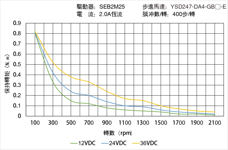 YSD247-DA4-GB-E矩頻曲線圖
