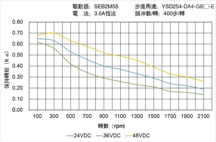 YSD254-DA4-GB-E矩頻曲線圖