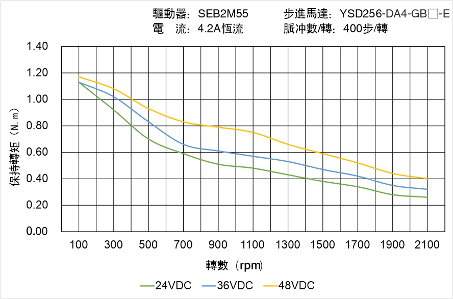 YSD256-DA4-GB-E矩頻曲線圖
