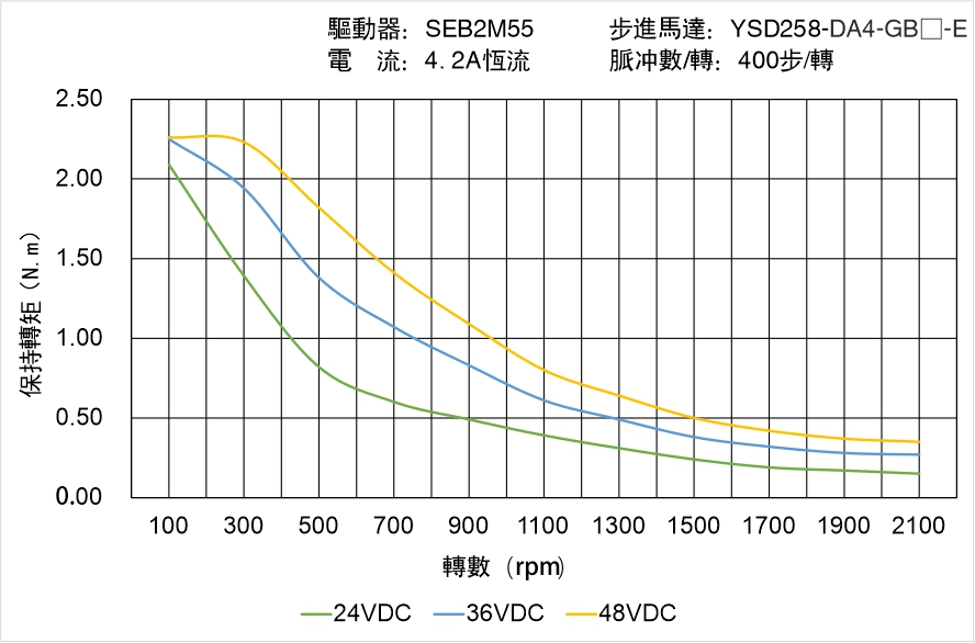 YSD258-DA4-GB-E矩頻曲線圖