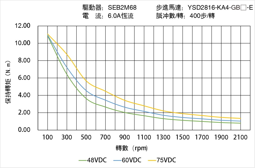 英士達機電 YSD2816-KA4-GB-E 偏心齒輪箱閉回路步進馬達 矩頻曲線圖