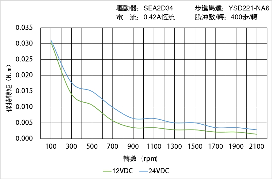 英士達機電 YSD221-NA6矩頻曲線圖
