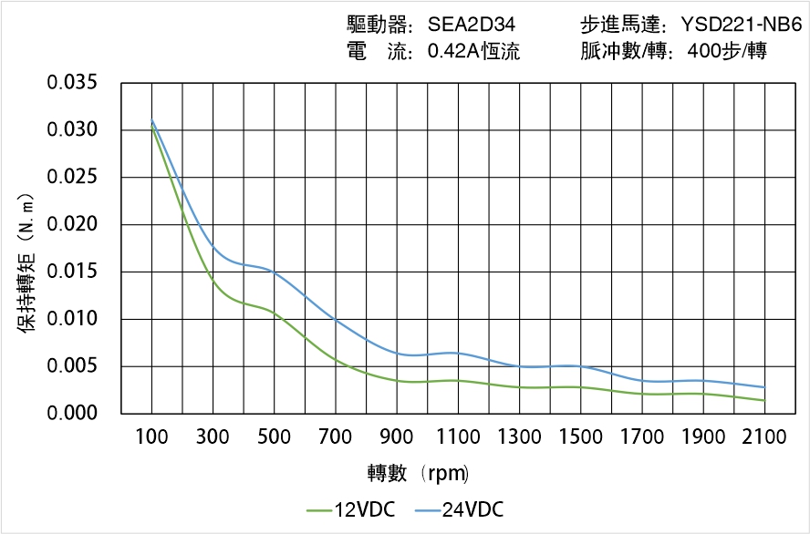 英士達機電 YSD221-NB6矩頻曲線圖