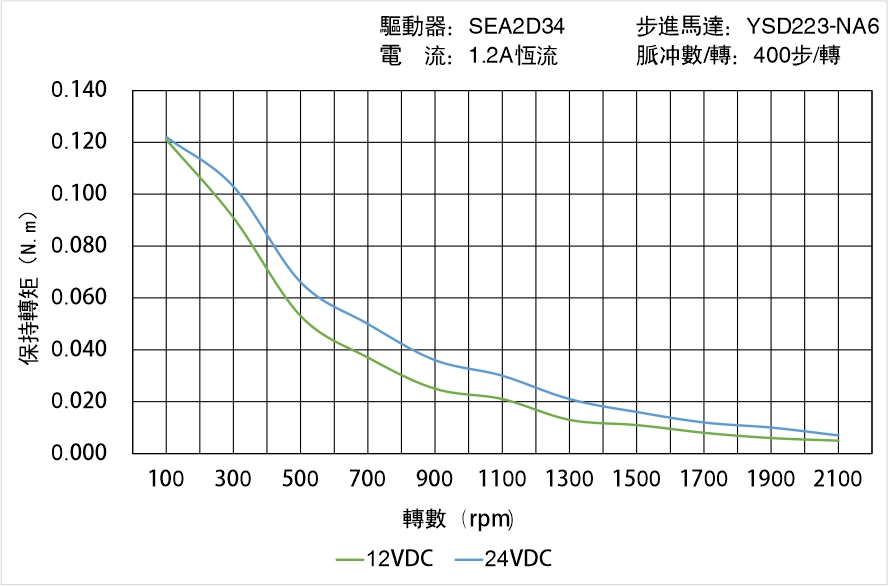 英士達機電 YSD223-NA6矩頻曲線圖