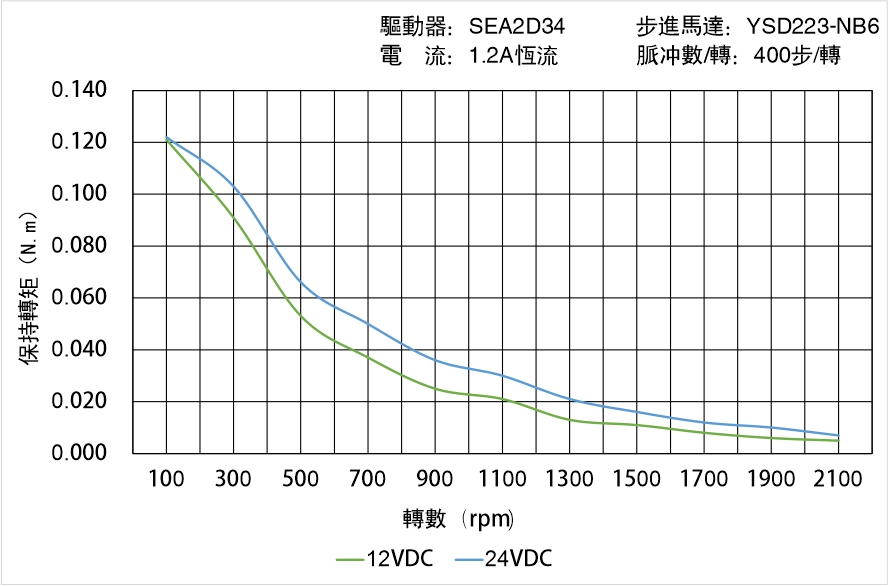 英士達機電 YSD223-NB6矩頻曲線圖