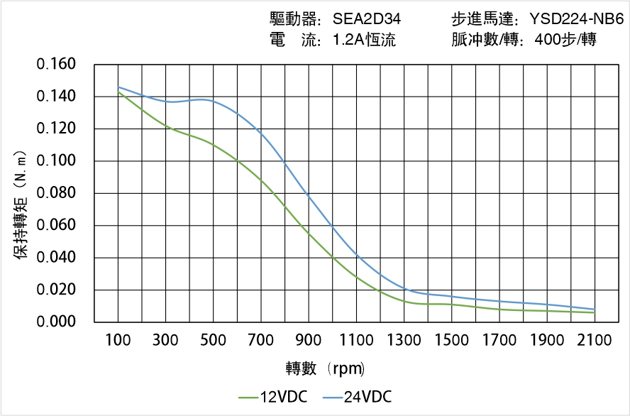 英士達機電 YSD224-NB6矩頻曲線圖
