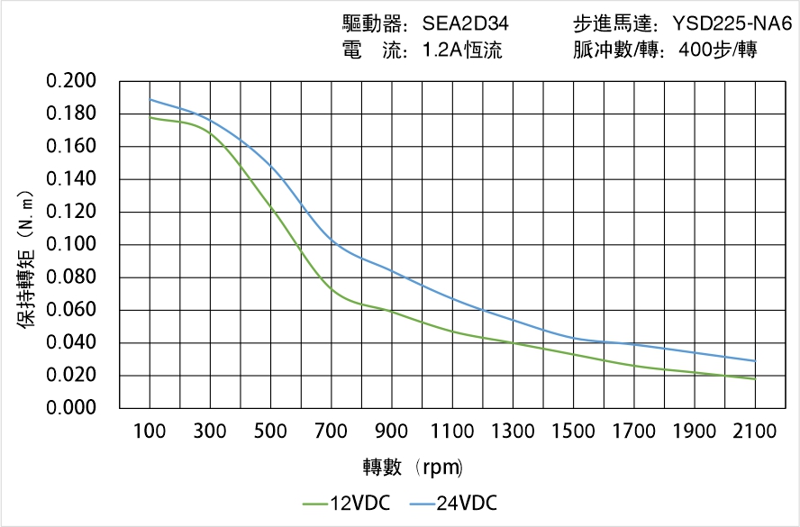 英士達機電 YSD225-NA6矩頻曲線圖