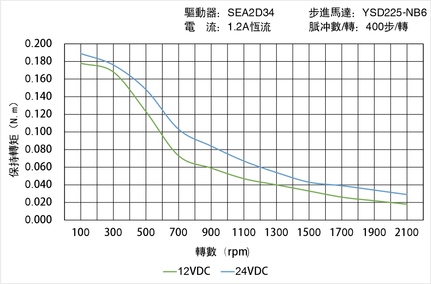 英士達機電 YSD225-NB6矩頻曲線圖