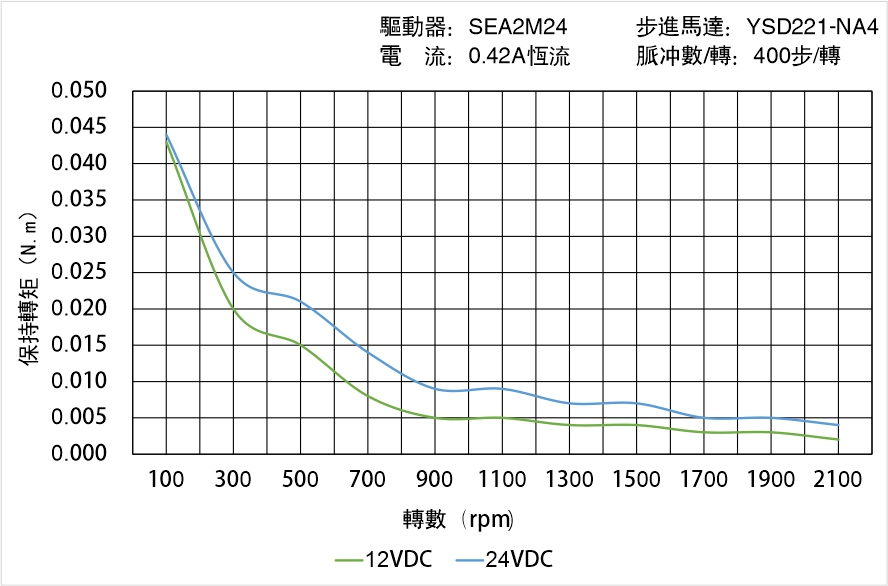 英士達機電 YSD221-NA4矩頻曲線圖